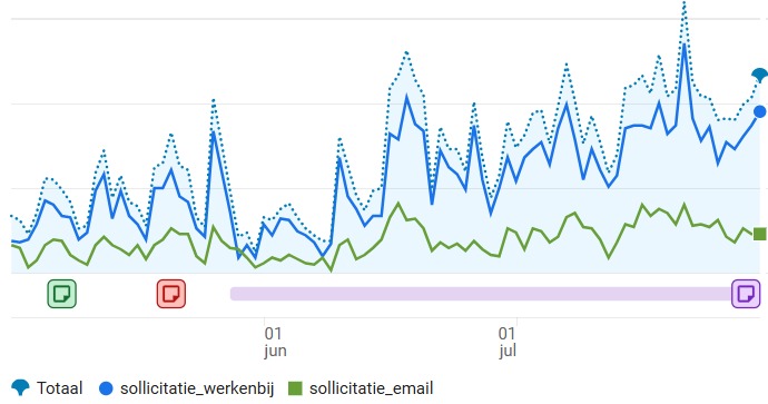 Voor schoonmaakvacatures wordt augustus de beste maand
