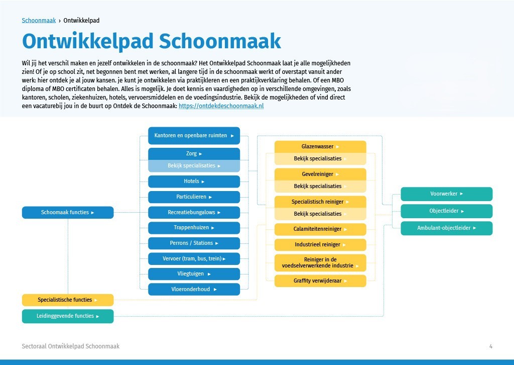 Ontwikkelpad schoonmaak